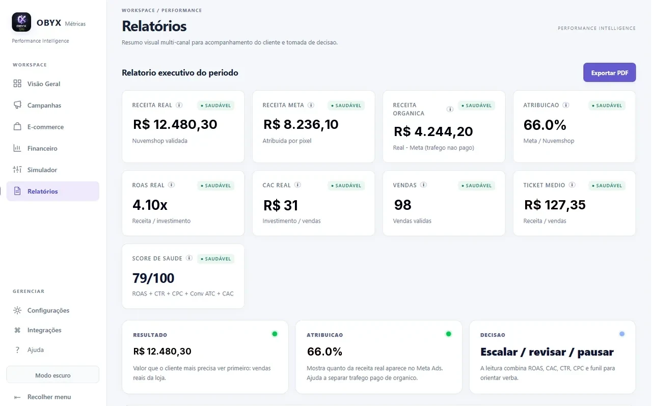 Relatório executivo do Obyx Métricas: ROAS, CAC, receita e score de saúde da operação
